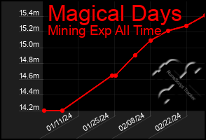 Total Graph of Magical Days