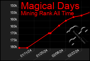 Total Graph of Magical Days