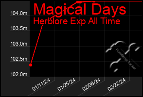 Total Graph of Magical Days