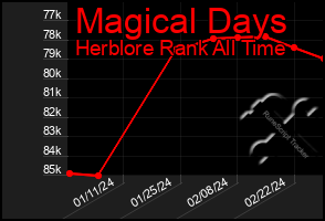 Total Graph of Magical Days