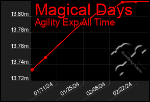 Total Graph of Magical Days