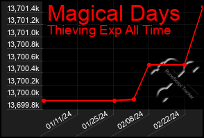 Total Graph of Magical Days