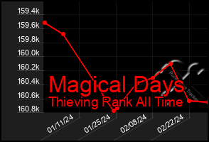Total Graph of Magical Days