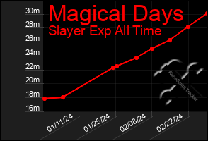 Total Graph of Magical Days