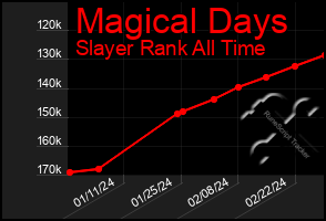 Total Graph of Magical Days