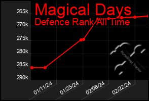 Total Graph of Magical Days