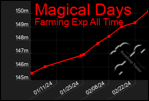 Total Graph of Magical Days