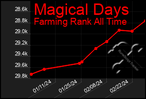 Total Graph of Magical Days
