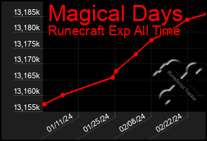 Total Graph of Magical Days