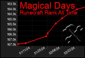 Total Graph of Magical Days