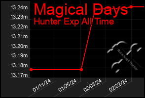 Total Graph of Magical Days