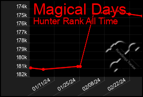 Total Graph of Magical Days