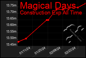 Total Graph of Magical Days