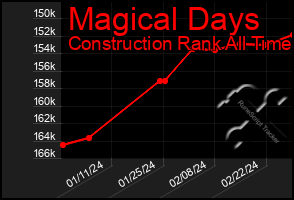 Total Graph of Magical Days