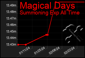 Total Graph of Magical Days