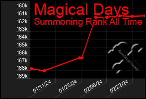 Total Graph of Magical Days