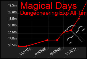 Total Graph of Magical Days