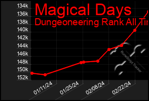 Total Graph of Magical Days