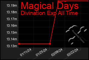 Total Graph of Magical Days