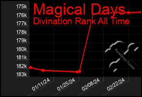 Total Graph of Magical Days