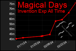 Total Graph of Magical Days