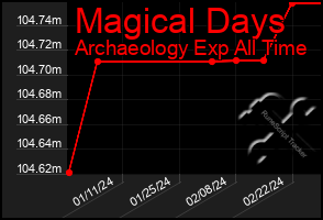 Total Graph of Magical Days