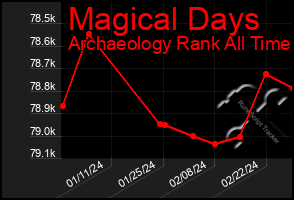 Total Graph of Magical Days