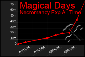 Total Graph of Magical Days