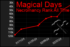 Total Graph of Magical Days
