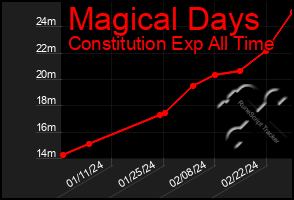Total Graph of Magical Days