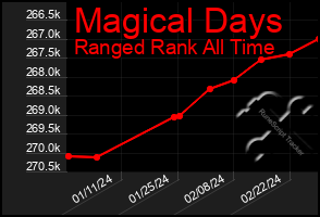Total Graph of Magical Days