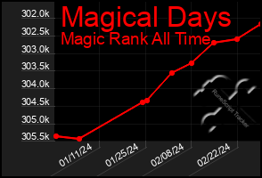 Total Graph of Magical Days