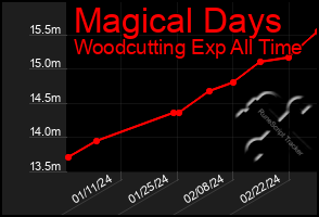 Total Graph of Magical Days