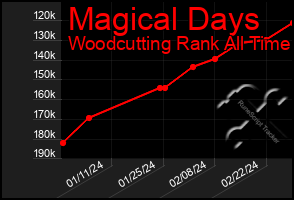 Total Graph of Magical Days