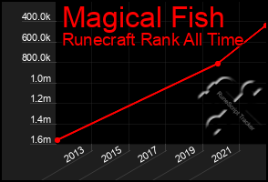 Total Graph of Magical Fish
