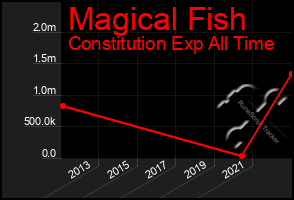 Total Graph of Magical Fish