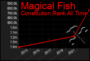 Total Graph of Magical Fish