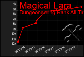 Total Graph of Magical Lara