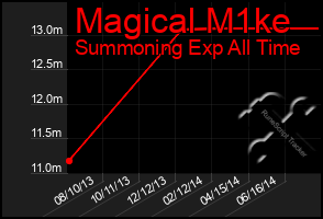 Total Graph of Magical M1ke