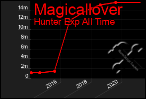Total Graph of Magicallover