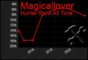 Total Graph of Magicallover