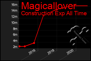 Total Graph of Magicallover