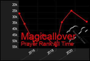 Total Graph of Magicallover