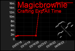 Total Graph of Magicbrownie