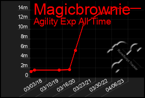 Total Graph of Magicbrownie
