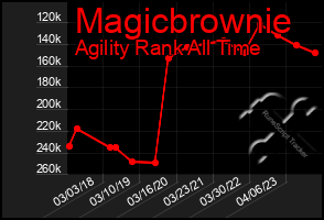 Total Graph of Magicbrownie