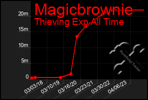 Total Graph of Magicbrownie
