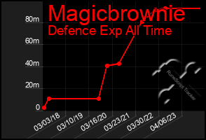 Total Graph of Magicbrownie