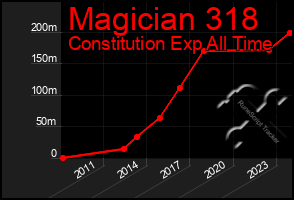 Total Graph of Magician 318