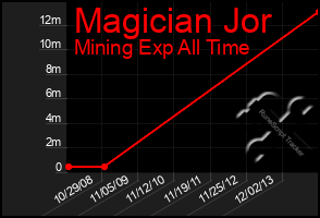 Total Graph of Magician Jor